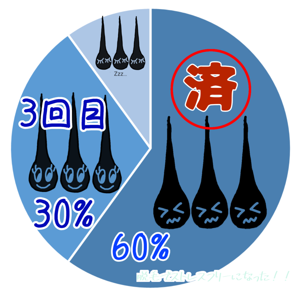 わき脱毛　3回目